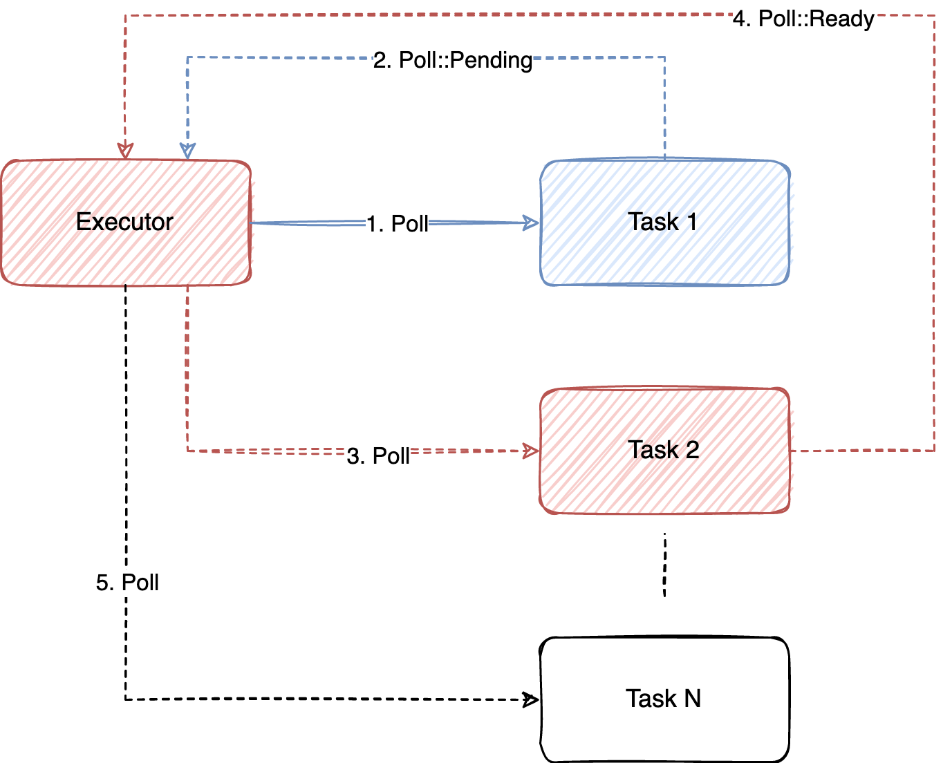 Executor model