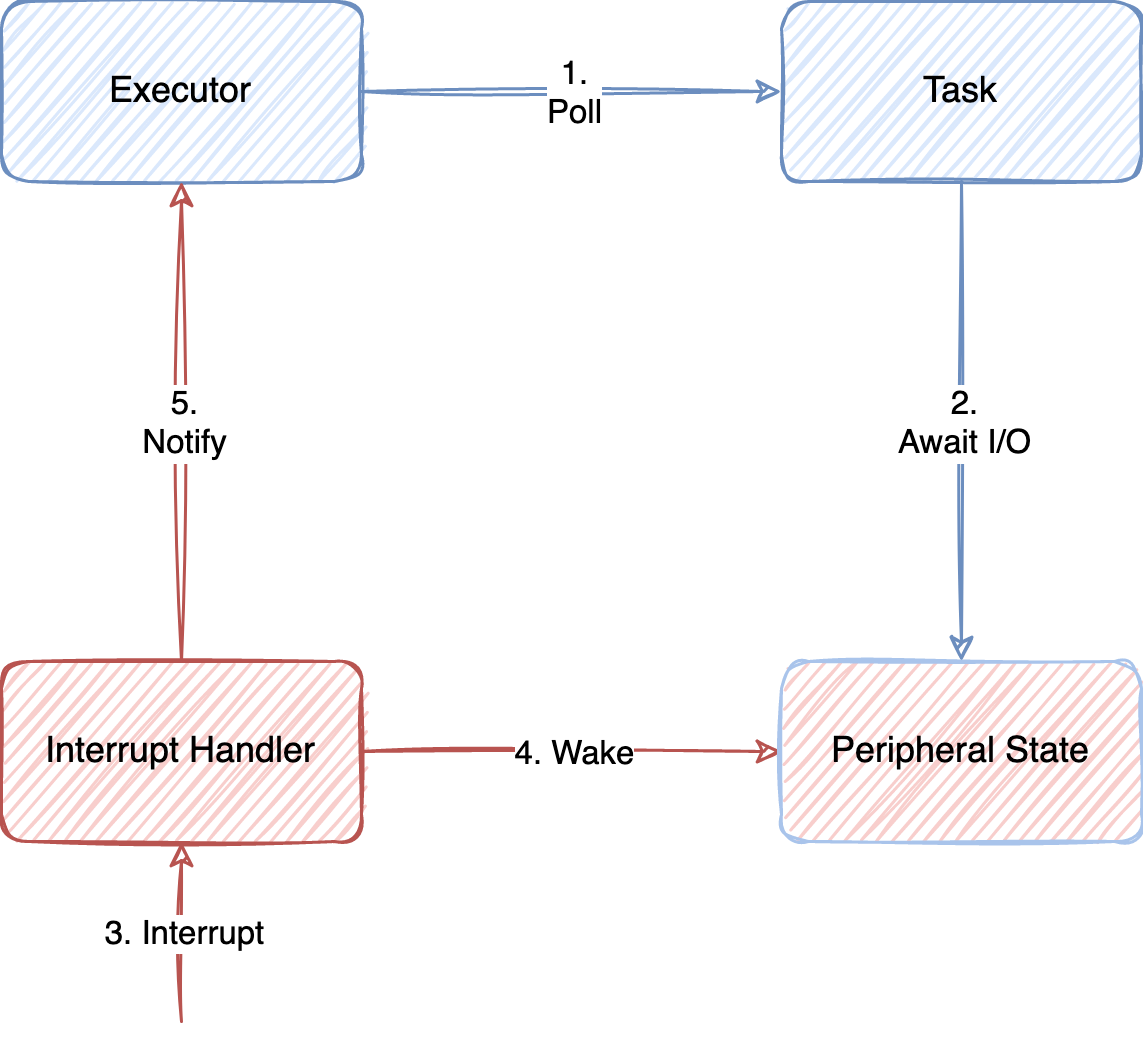 Interrupt handling